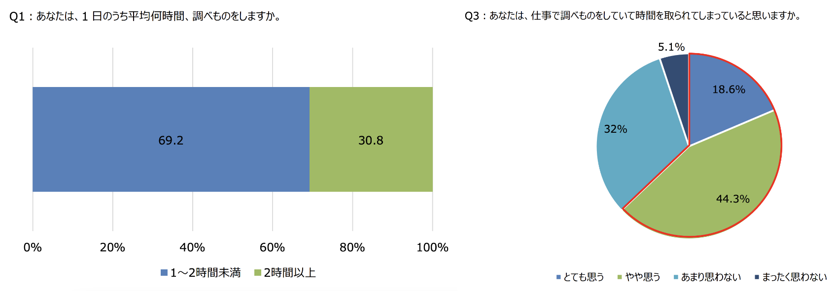 調べ物にかかる時間