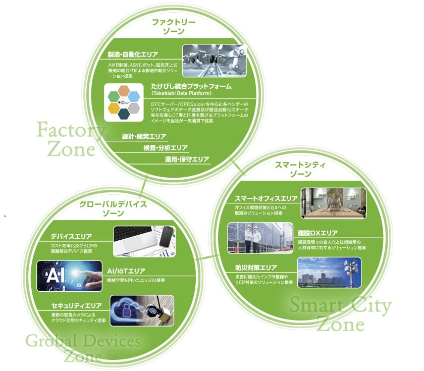 zone